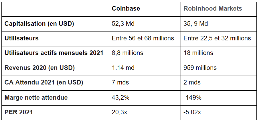Coinbase vs Robinhood - Finances